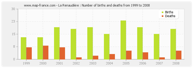 La Renaudière : Number of births and deaths from 1999 to 2008